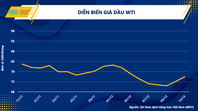 Thị trường hàng hóa hôm nay 14/12 Thị trường hàng hóa hôm nay 14/12