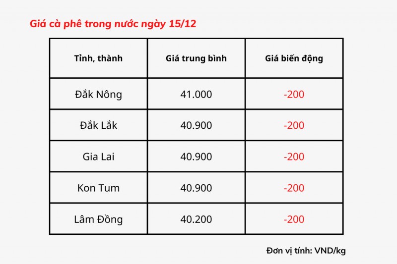 Giá cà phê hôm nay 15/12: Giá cà phê trong nước giảm nhẹ