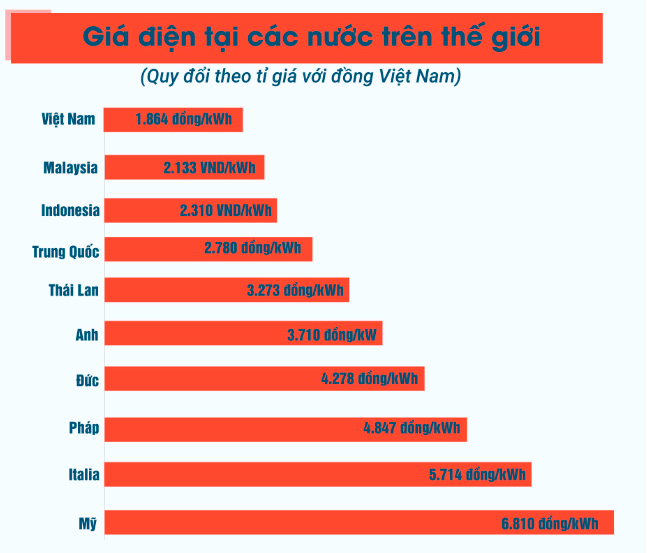 So sánh giá điện Việt Nam - thế giới và cơ chế giá điều hành giá điện hiện nay So sánh giá điện Việt Nam - thế giới và cơ chế giá điều hành giá điện hiện nay