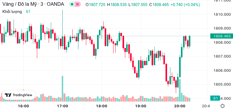 Biểu đồ giá vàng thế giới  Biểu đồ giá vàng thế giới