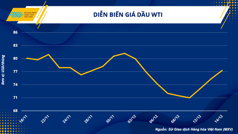 Thị trường hàng hóa hôm nay 15/12 Thị trường hàng hóa hôm nay 15/12