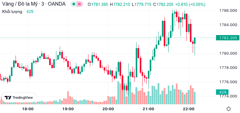 Biểu đồ giá vàng thế giới Biểu đồ giá vàng thế giới