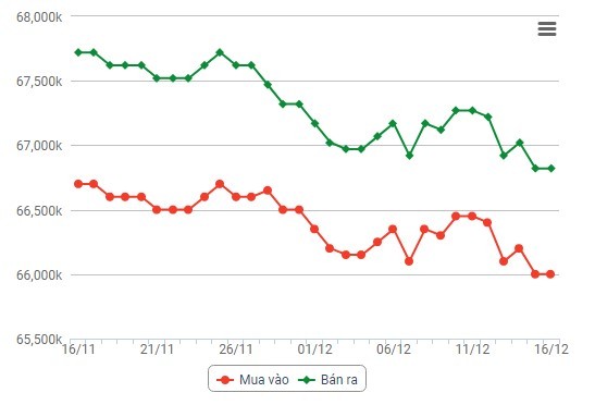 Giá vàng hôm nay 17/12: Giá vàng 9999 chạm ngưỡng 65 triệu đồng mua vào Giá vàng hôm nay 17/12: Giá vàng 9999 chạm ngưỡng 65 triệu đồng mua vào