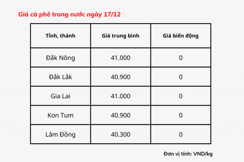 giá cà phê hôm nay