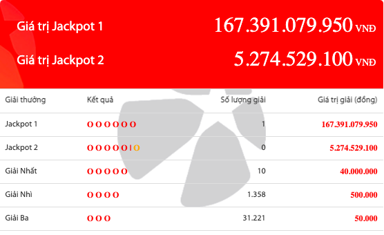 Trực tiếp kết quả xổ số hôm nay 17/12: Xổ số miền Nam, xổ số Vietlott chiều 17/12