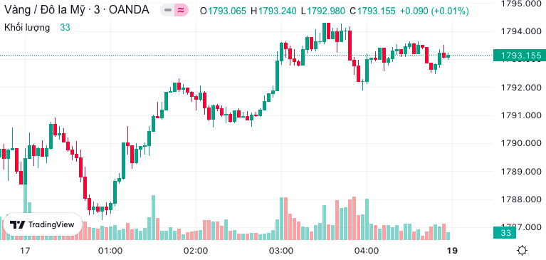 Biểu đồ giá vàng thế giới Biểu đồ giá vàng thế giới