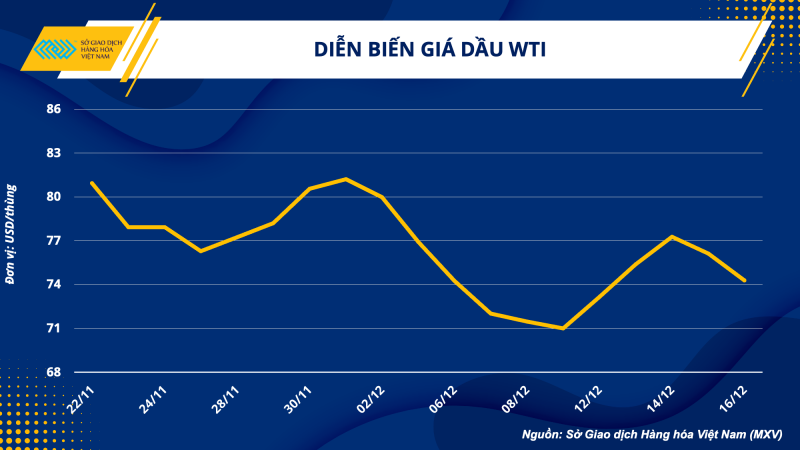 Thị trường hàng hóa hôm nay 19/12 Thị trường hàng hóa hôm nay 19/12
