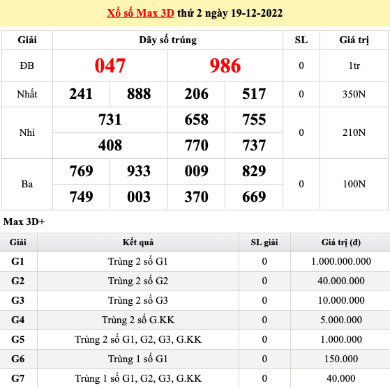 Trực tiếp kết quả xổ số hôm nay 19/12: Xổ số miền Nam, xổ số Vietlott chiều 19/12
