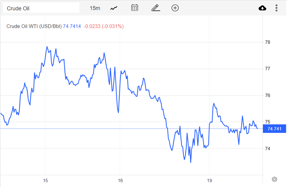 Giá xăng dầu hôm nay 20/12: Giá dầu tích cực nhờ tín hiệu lạc quan về kinh tế toàn cầu