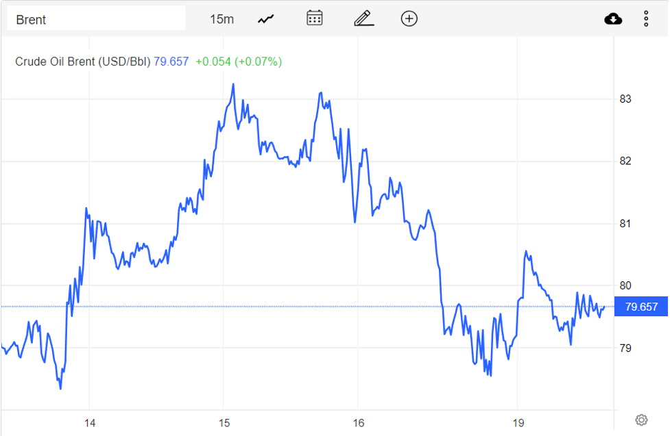Giá xăng dầu hôm nay 20/12: Giá dầu tích cực nhờ tín hiệu lạc quan về kinh tế toàn cầu