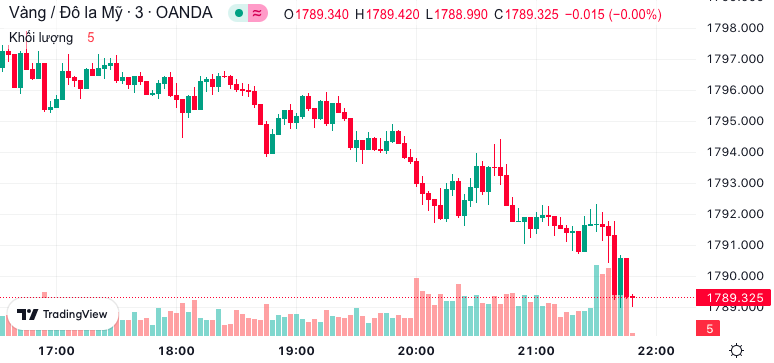 Giá vàng hôm nay 20/12: Vàng 9999 ở ngưỡng 66 triệu giá mua vào Giá vàng hôm nay 20/12: Vàng 9999 ở ngưỡng 66 triệu giá mua vào