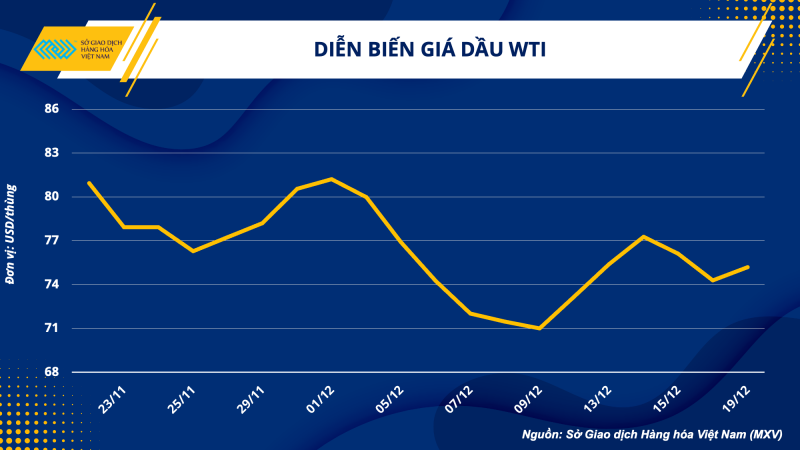 Thị trường hàng hóa hôm nay 20/12 Thị trường hàng hóa hôm nay 20/12