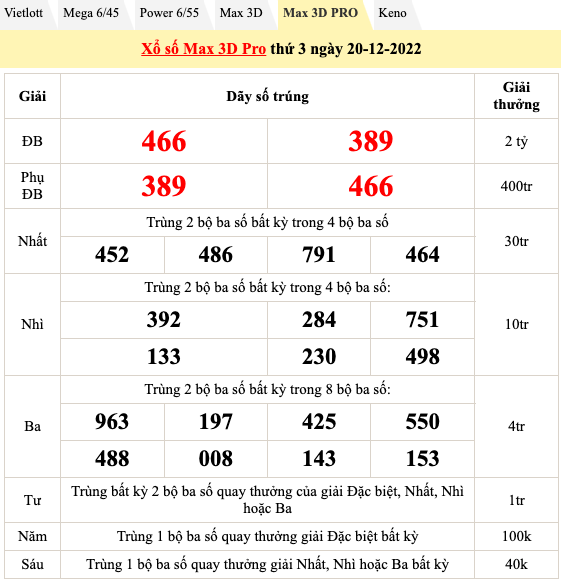 Trực tiếp kết quả xổ số hôm nay 20/12: Xổ số miền Nam, xổ số Vietlott chiều 20/12