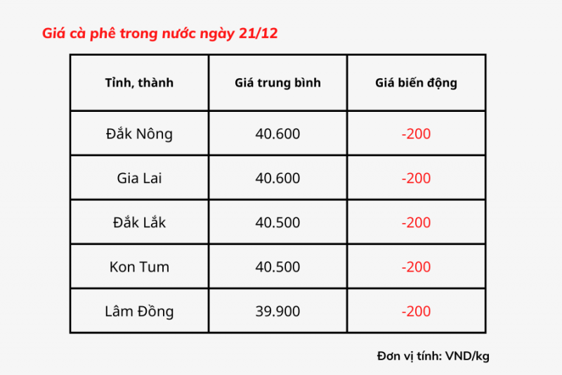 Giá cà phê hôm nay 21/12 tại các tỉnh khu vực Tây Nguyên giảm nhẹ, hiện cà phê được thu mua với giá 39.900 – 40.600 đồng/kg. Giá cà phê hôm nay 21/12 tại các tỉnh khu vực Tây Nguyên giảm nhẹ, hiện cà phê được thu mua với giá 39.900 – 40.600 đồng/kg.