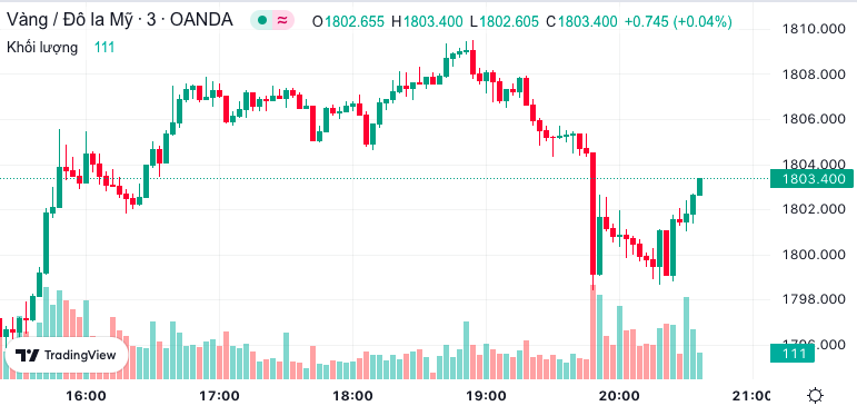 Giá vàng hôm nay 21/12: Vàng 9999 lấy lại mốc 67 triệu đồng Giá vàng hôm nay 21/12: Vàng 9999 lấy lại mốc 67 triệu đồng