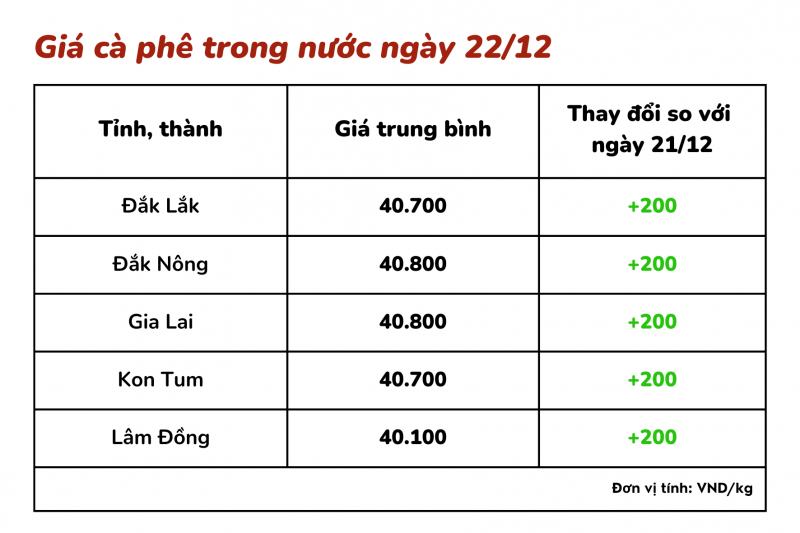 Giá cà phê hôm nay, 22/12: Giá cà phê trong nước tăng nhẹ 200 đồng/kg Giá cà phê hôm nay, 22/12: Giá cà phê trong nước tăng nhẹ 200 đồng/kg