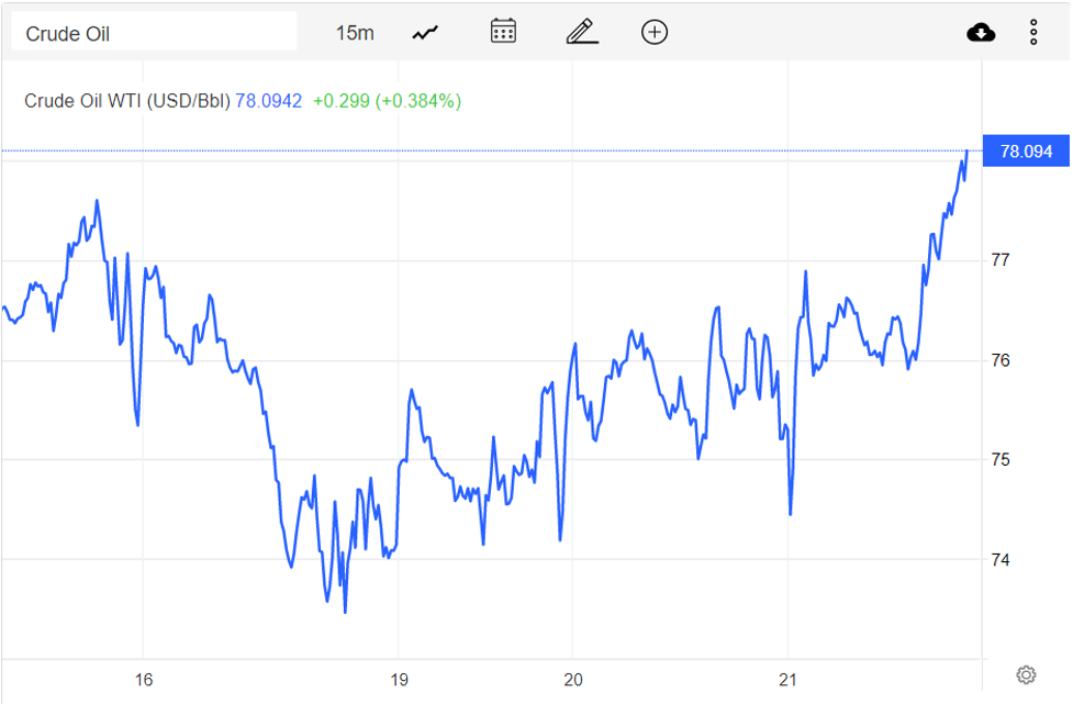 Giá xăng dầu hôm nay 22/12: Tăng hơn 2% khi dự trữ dầu thô Mỹ giảm mạnh