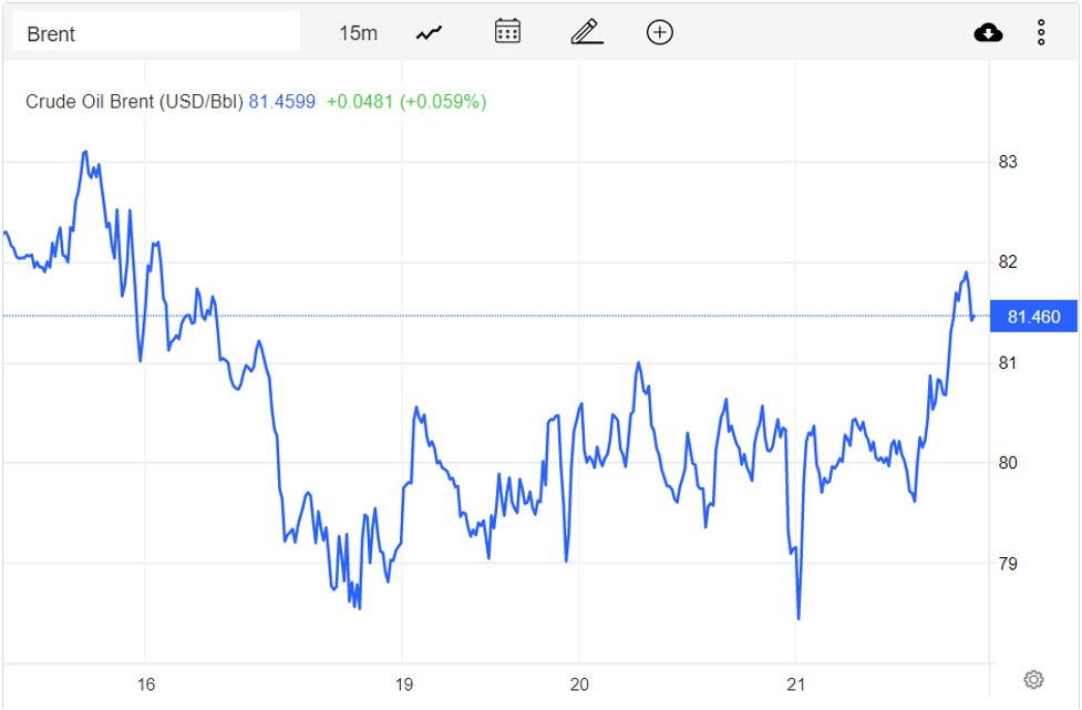 Giá xăng dầu hôm nay 22/12: Tăng hơn 2% khi dự trữ dầu thô Mỹ giảm mạnh