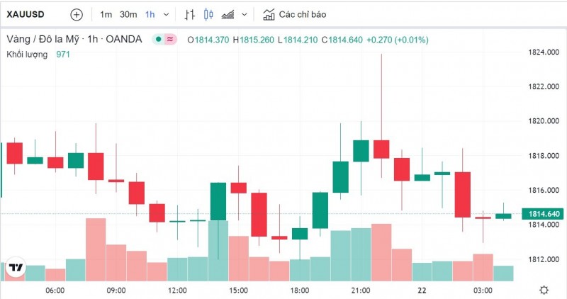 Biểu đồ giá vàng Biểu đồ giá vàng