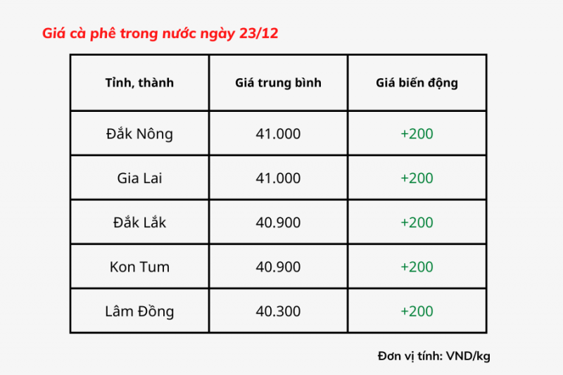 Giá cà phê hôm nay, 23/12: Giá cà phê trong nước từ 40.300 đồng/kg Giá cà phê hôm nay, 23/12: Giá cà phê trong nước từ 40.300 đồng/kg