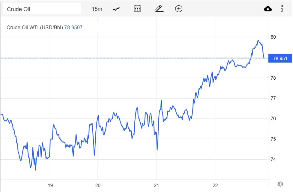 Giá xăng dầu hôm nay 23/12: Chạm mức cao nhất hơn 2 tuần qua