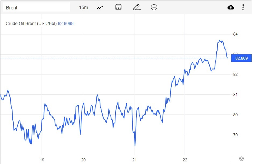 Giá xăng dầu hôm nay 23/12: Chạm mức cao nhất hơn 2 tuần qua