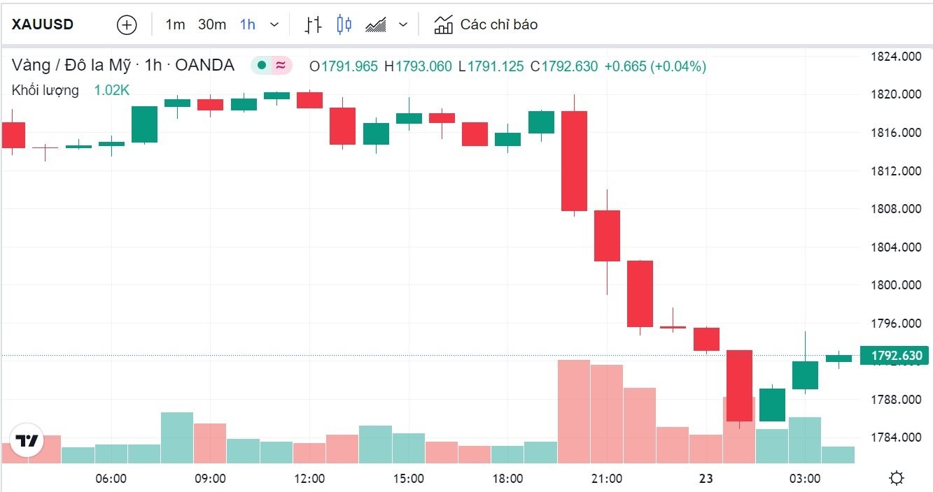 Tỷ giá USD hôm nay 23/12: Đồng đô la Mỹ tiếp đà phục hồi