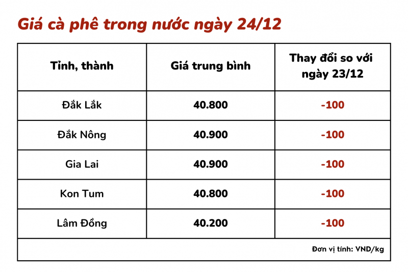 Giá cà phê hôm nay, 24/12: Giá cà phê trong nước sát mốc 41.000 đồng/k Giá cà phê hôm nay, 24/12: Giá cà phê trong nước sát mốc 41.000 đồng/k