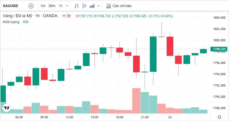 Chú thích: Biểu đồ giá vàng Chú thích: Biểu đồ giá vàng
