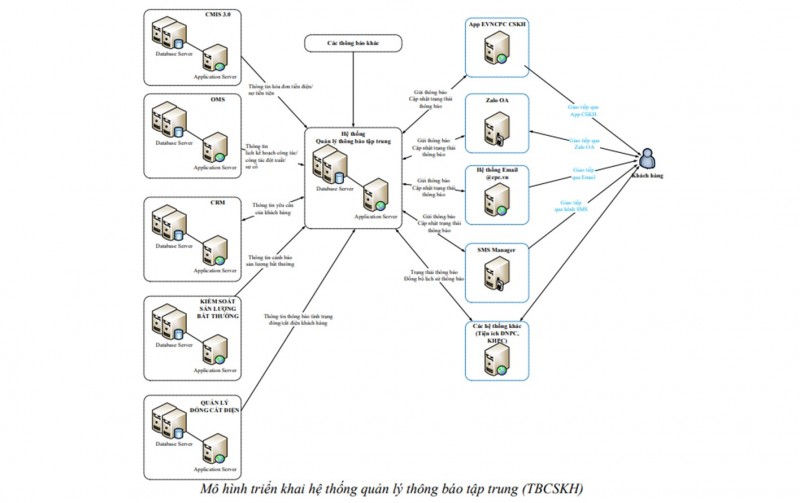 EVNCPC: Lợi ích từ giải pháp xây dựng hệ thống gửi thông báo tập trung đến khách hàng EVNCPC: Lợi ích từ giải pháp xây dựng hệ thống gửi thông báo tập trung đến khách hàng