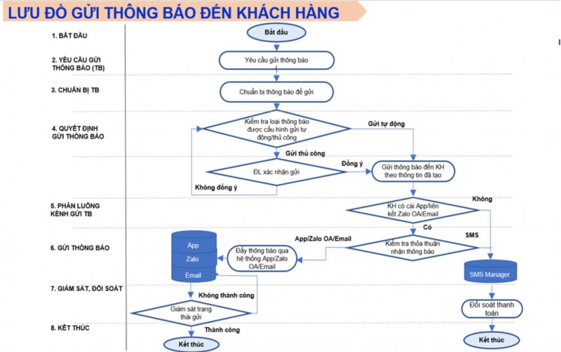 EVNCPC: Lợi ích từ giải pháp xây dựng hệ thống gửi thông báo tập trung đến khách hàng EVNCPC: Lợi ích từ giải pháp xây dựng hệ thống gửi thông báo tập trung đến khách hàng