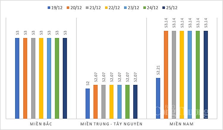 Mức giá heo hơi trung bình tại các khu vực từ ngày 19/12 đến ngày 25/12 Mức giá heo hơi trung bình tại các khu vực từ ngày 19/12 đến ngày 25/12