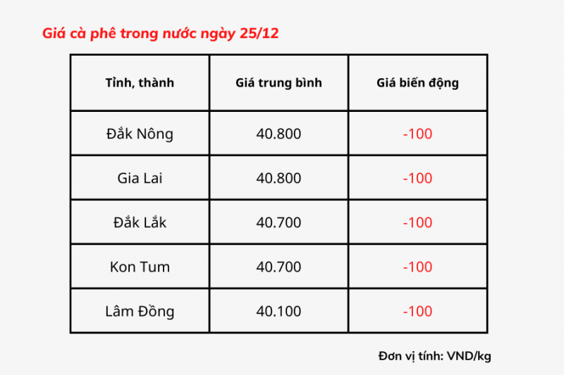 Giá cà phê hôm nay 25/12 tại các tỉnh khu vực Tây Nguyên giảm 100 đồng/kg, hiện cà phê được thu mua với giá từ 40.100 – 40.800 đồng/kg. Giá cà phê hôm nay 25/12 tại các tỉnh khu vực Tây Nguyên giảm 100 đồng/kg, hiện cà phê được thu mua với giá từ 40.100 – 40.800 đồng/kg.
