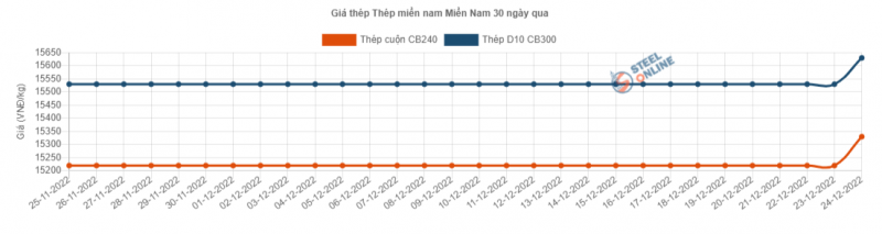 Giá thép hôm nay 25/12: Giá thép trong nước có phiên điều chỉnh mạnh