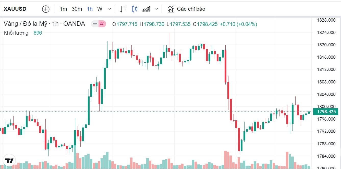 Giá vàng hôm nay 25/12: Vàng SJC tăng nhẹ, tiệm cận mốc 67