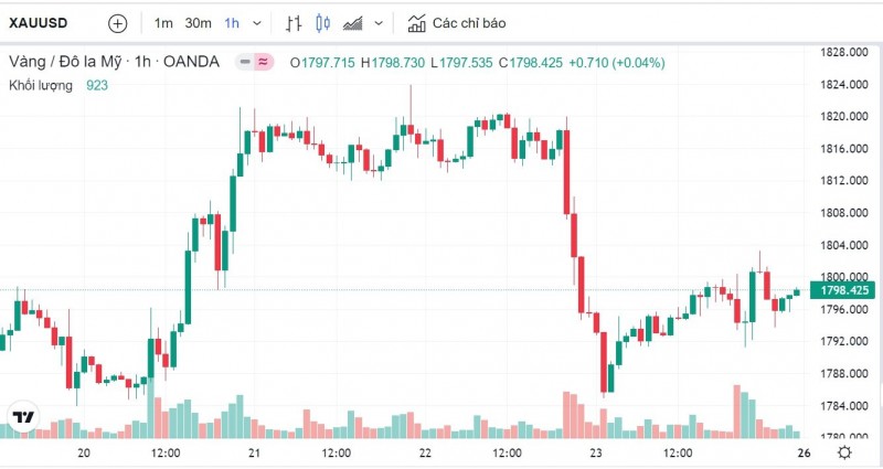 Chú thích: Biểu đồ biến động giá vàng trong tuần qua Chú thích: Biểu đồ biến động giá vàng trong tuần qua