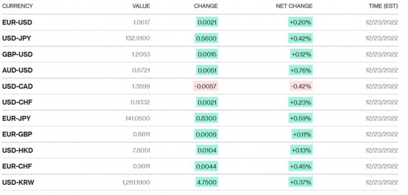 Chú thích: Tỷ giá USD và các đồng tiền chủ chốt trên thị trường thế giới rạng sáng 26/12 (theo giờ Việt Nam) Chú thích: Tỷ giá USD và các đồng tiền chủ chốt trên thị trường thế giới rạng sáng 26/12 (theo giờ Việt Nam)
