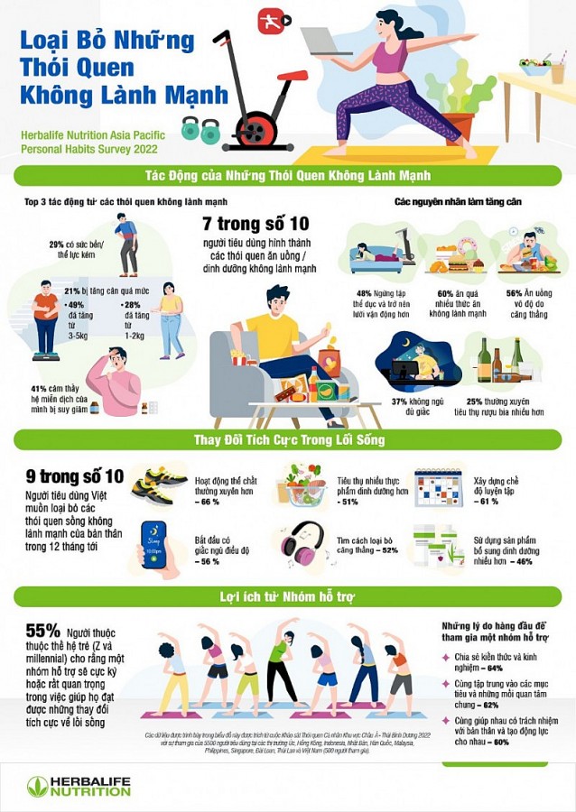 Công bố kết quả khảo sát dinh dưỡng thói quen cá nhân, khu vực Châu Á -Thái Bình Dương Công bố kết quả khảo sát dinh dưỡng thói quen cá nhân, khu vực Châu Á -Thái Bình Dương