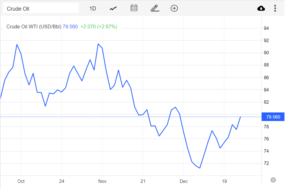 Giá xăng dầu hôm nay 27/12: Dầu thô WTI của Mỹ ở mức 79,56 USD/thùng