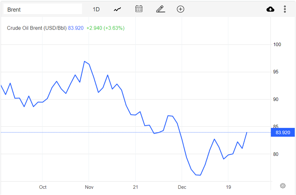 Giá xăng dầu hôm nay 27/12: Dầu thô WTI của Mỹ ở mức 79,56 USD/thùng