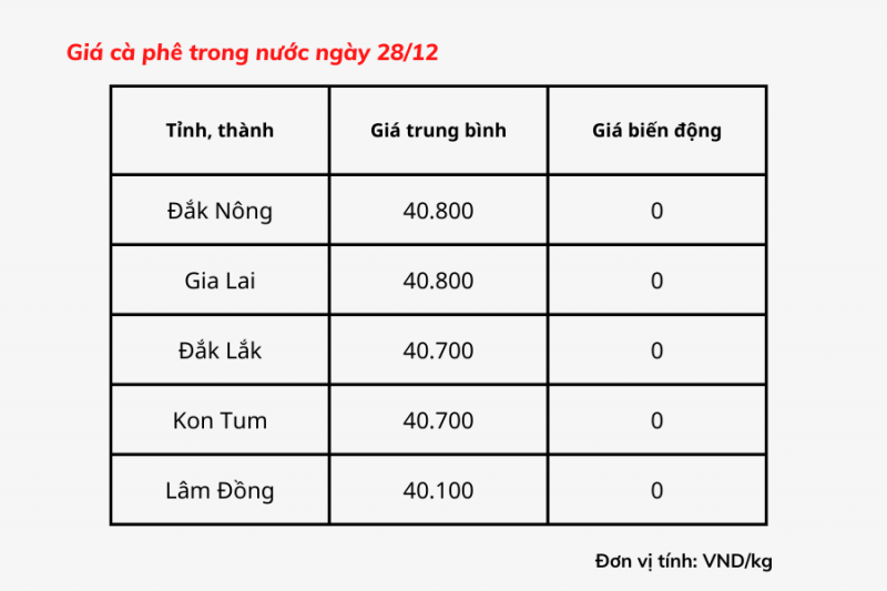 Giá cà phê hôm nay, 28/12: Giá cà phê trong nước không biến động