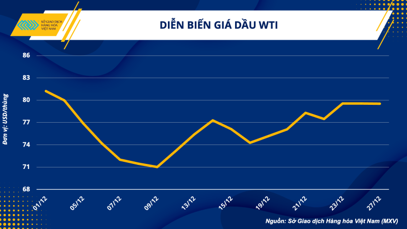 Thị trường hàng hóa hôm nay 28/12 Thị trường hàng hóa hôm nay 28/12