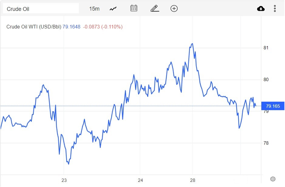 Giá xăng dầu hôm nay 29/12: Lo ngại nhu cầu giảm, giá dầu đi xuống