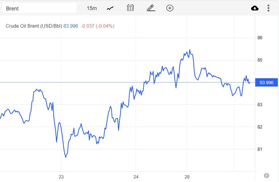 Giá xăng dầu hôm nay 29/12: Lo ngại nhu cầu giảm, giá dầu đi xuống