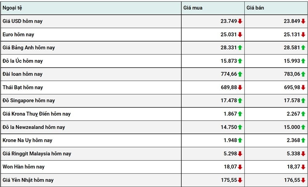 Tỷ giá USD hôm nay 29/12: Tỷ giá USD hôm nay 29/12: