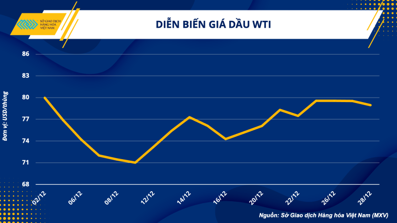 Thị trường hàng hóa hôm nay 29/12 Thị trường hàng hóa hôm nay 29/12