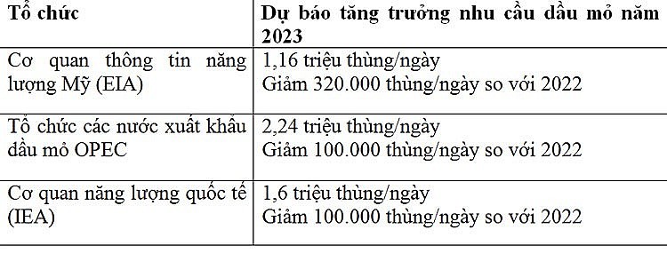 Thị trường dầu mỏ, khí đốt thế giới năm 2022 và triển vọng 2023