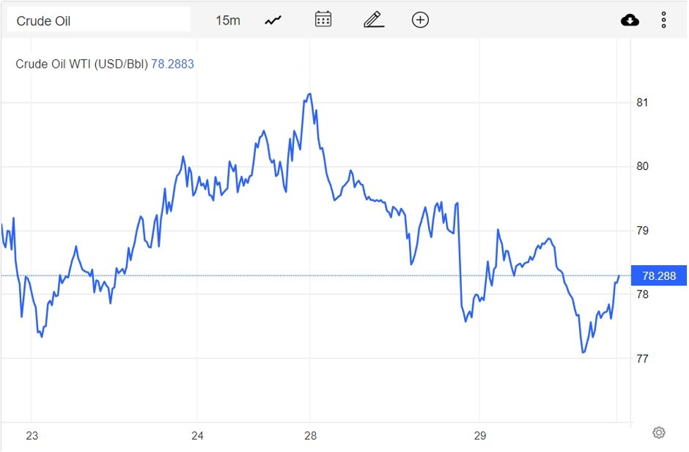 Giá xăng dầu hôm nay 30/12: Giá dầu giảm gần 1 USD/thùng