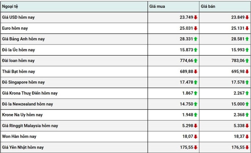 Chú thích: Tỷ giá USD hôm nay 30/12: Đồng đô la quay đầu giảm Chú thích: Tỷ giá USD hôm nay 30/12: Đồng đô la quay đầu giảm