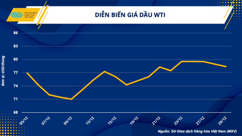 Thị trường hàng hóa hôm nay 30/12 Thị trường hàng hóa hôm nay 30/12